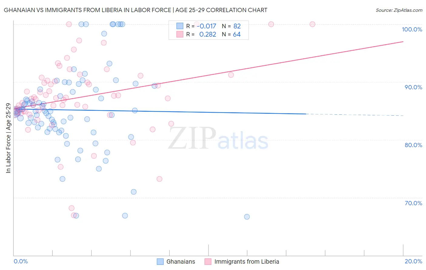 Ghanaian vs Immigrants from Liberia In Labor Force | Age 25-29
