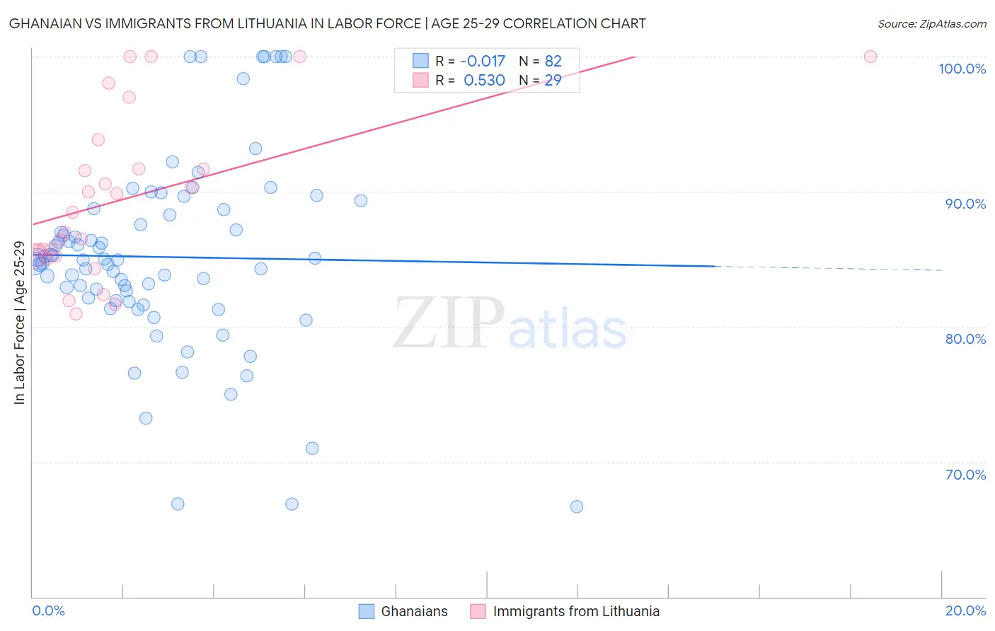 Ghanaian vs Immigrants from Lithuania In Labor Force | Age 25-29