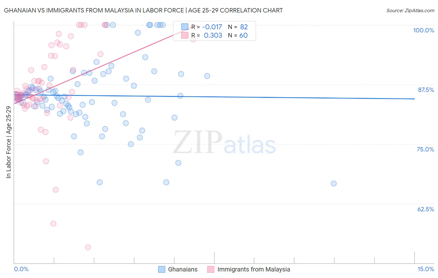 Ghanaian vs Immigrants from Malaysia In Labor Force | Age 25-29