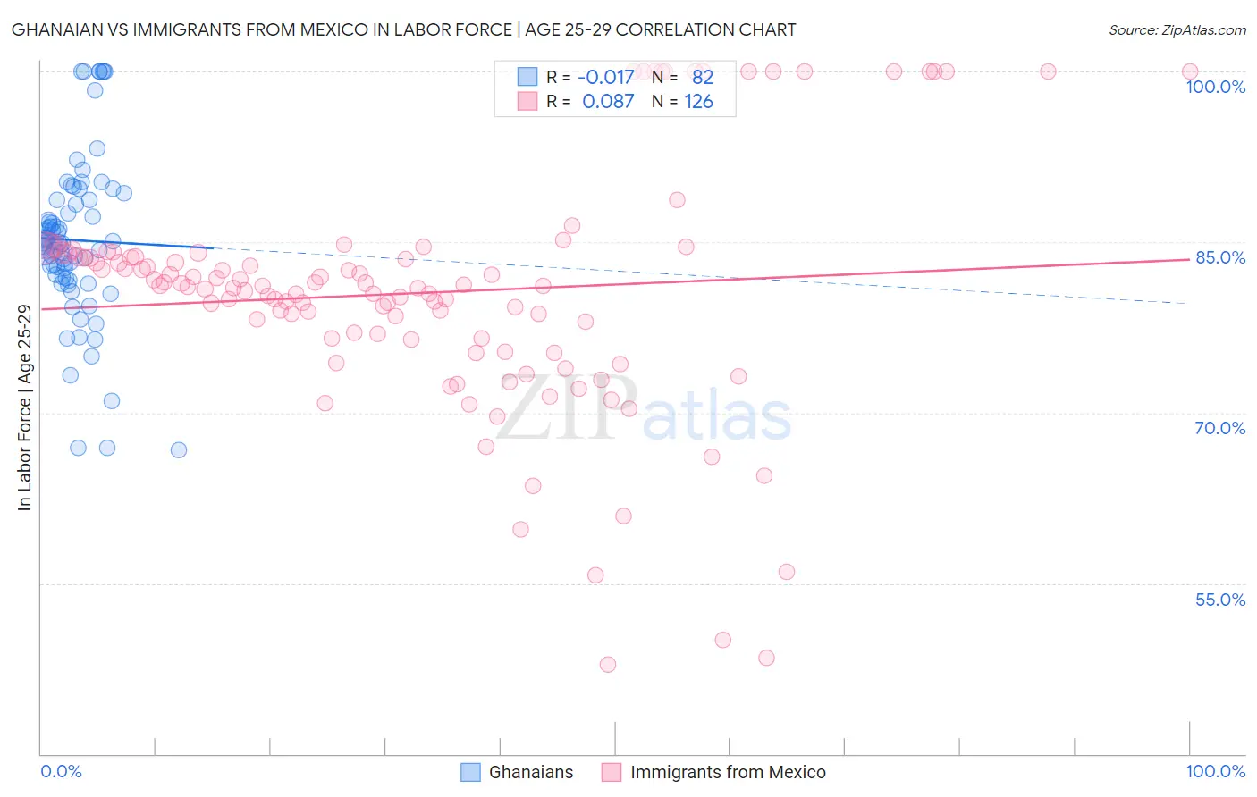 Ghanaian vs Immigrants from Mexico In Labor Force | Age 25-29
