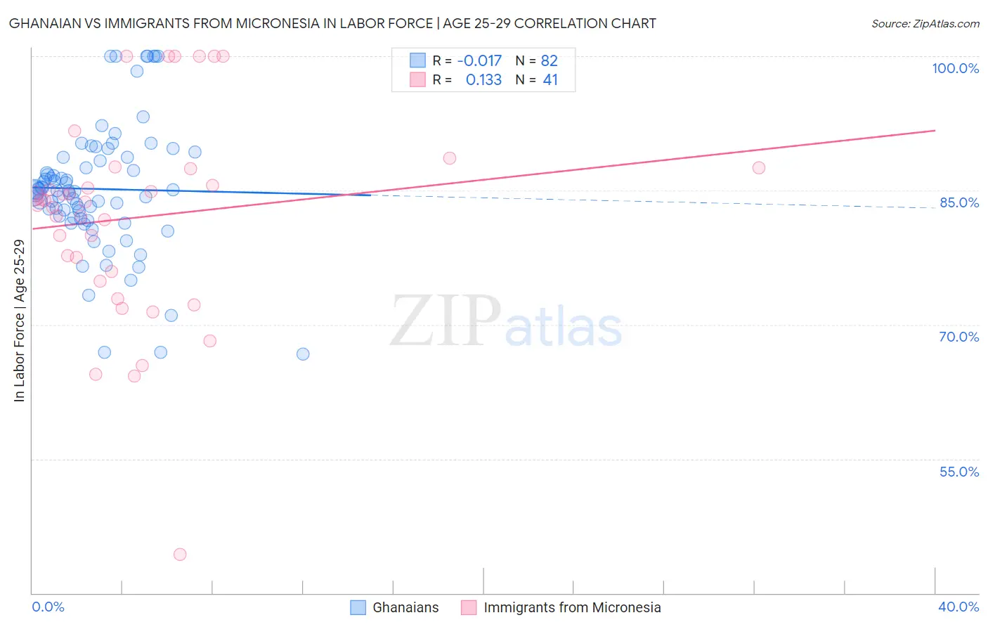 Ghanaian vs Immigrants from Micronesia In Labor Force | Age 25-29