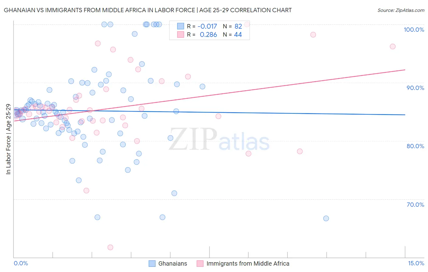 Ghanaian vs Immigrants from Middle Africa In Labor Force | Age 25-29