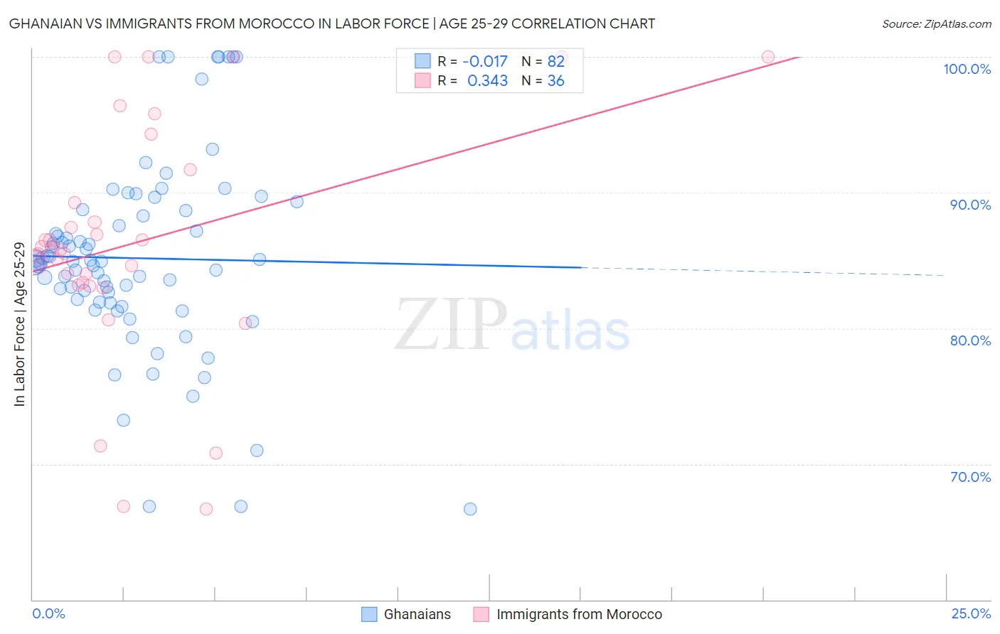 Ghanaian vs Immigrants from Morocco In Labor Force | Age 25-29