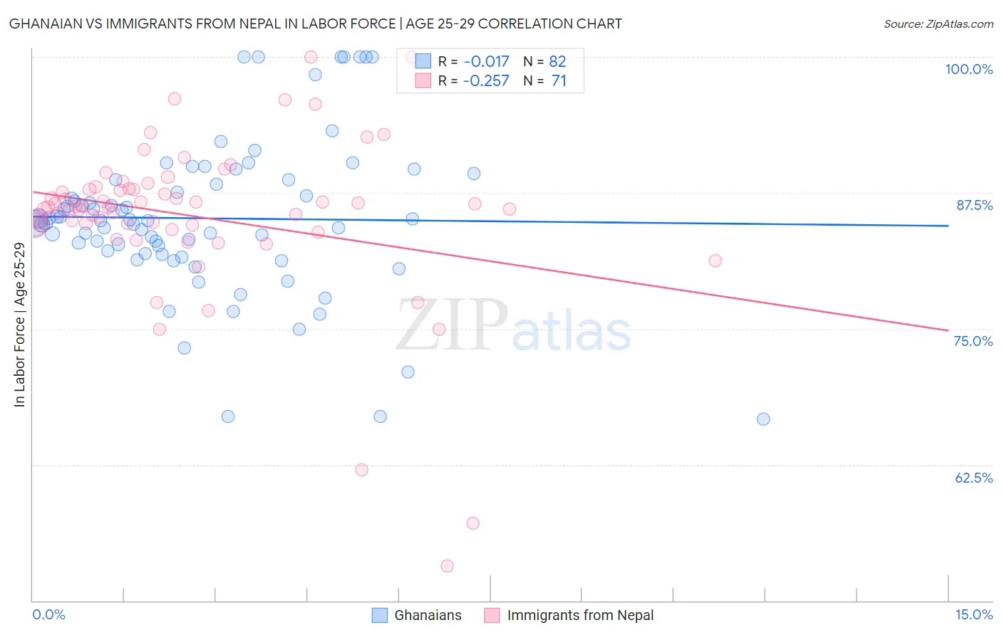 Ghanaian vs Immigrants from Nepal In Labor Force | Age 25-29