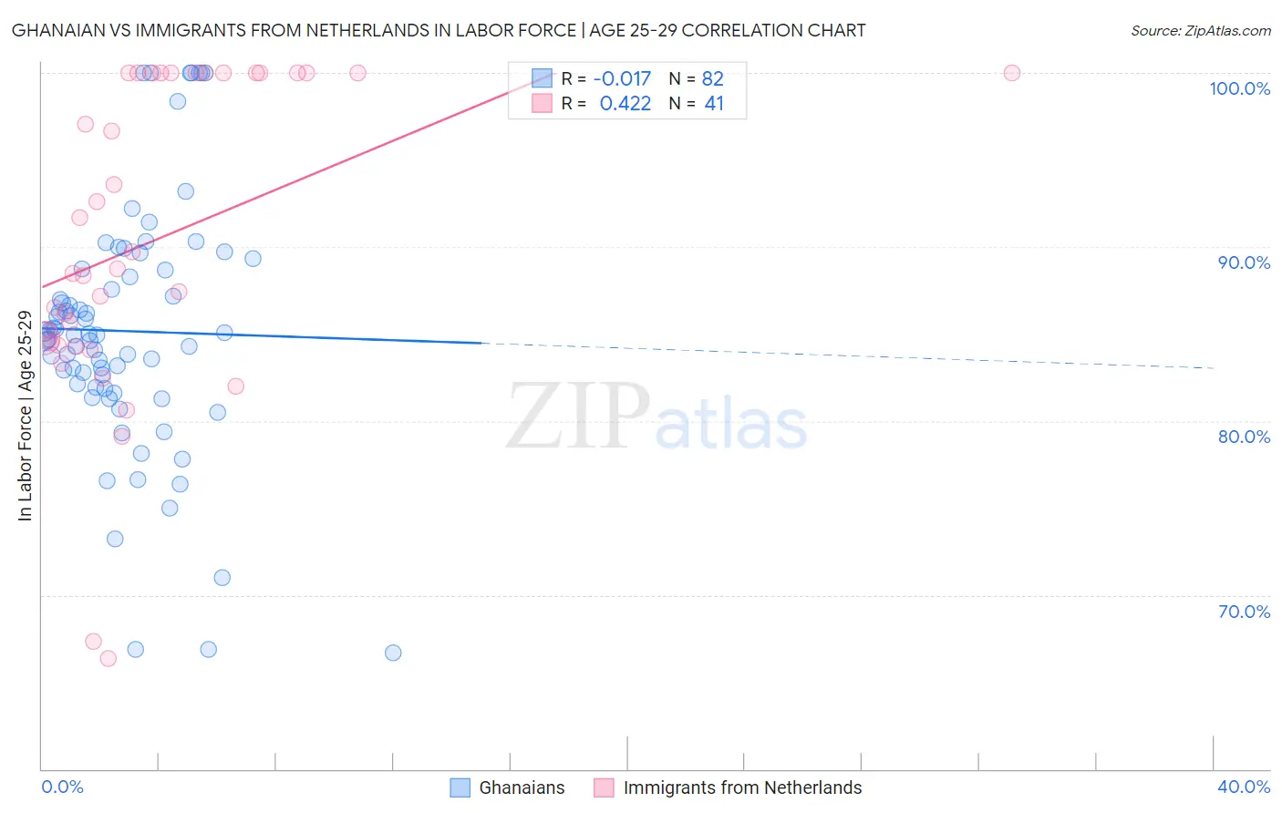 Ghanaian vs Immigrants from Netherlands In Labor Force | Age 25-29