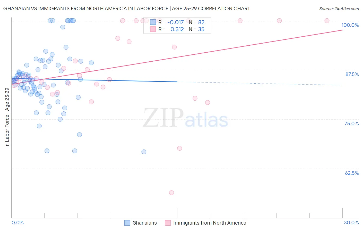 Ghanaian vs Immigrants from North America In Labor Force | Age 25-29
