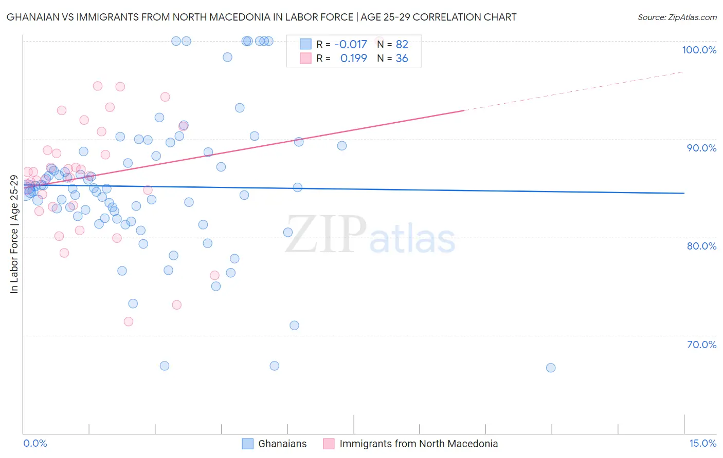 Ghanaian vs Immigrants from North Macedonia In Labor Force | Age 25-29