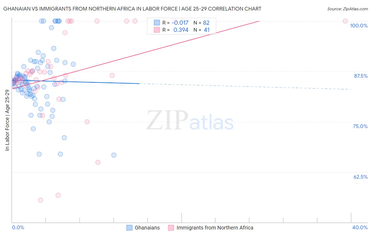 Ghanaian vs Immigrants from Northern Africa In Labor Force | Age 25-29