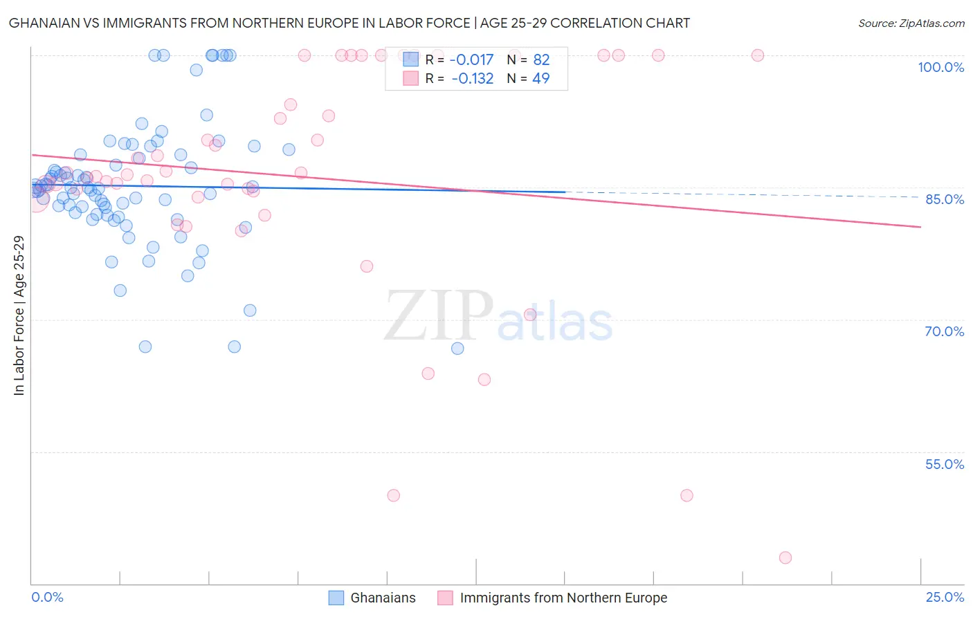 Ghanaian vs Immigrants from Northern Europe In Labor Force | Age 25-29