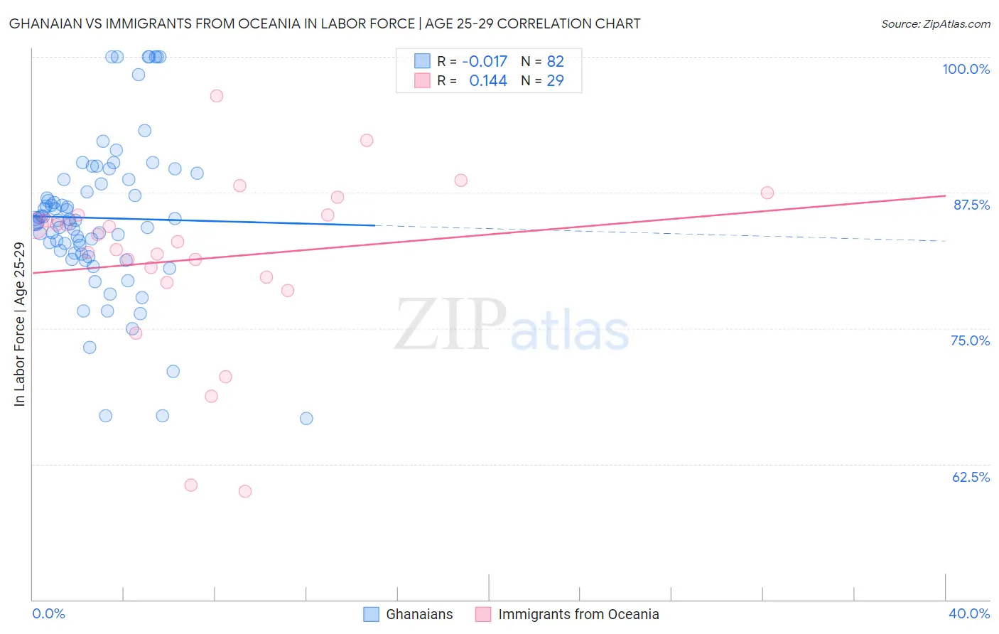 Ghanaian vs Immigrants from Oceania In Labor Force | Age 25-29