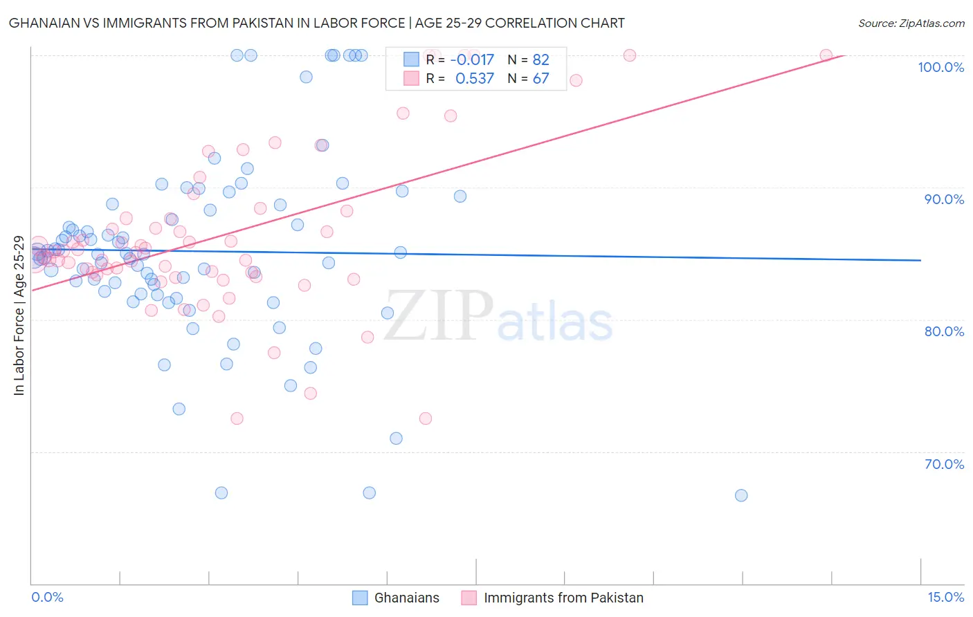 Ghanaian vs Immigrants from Pakistan In Labor Force | Age 25-29