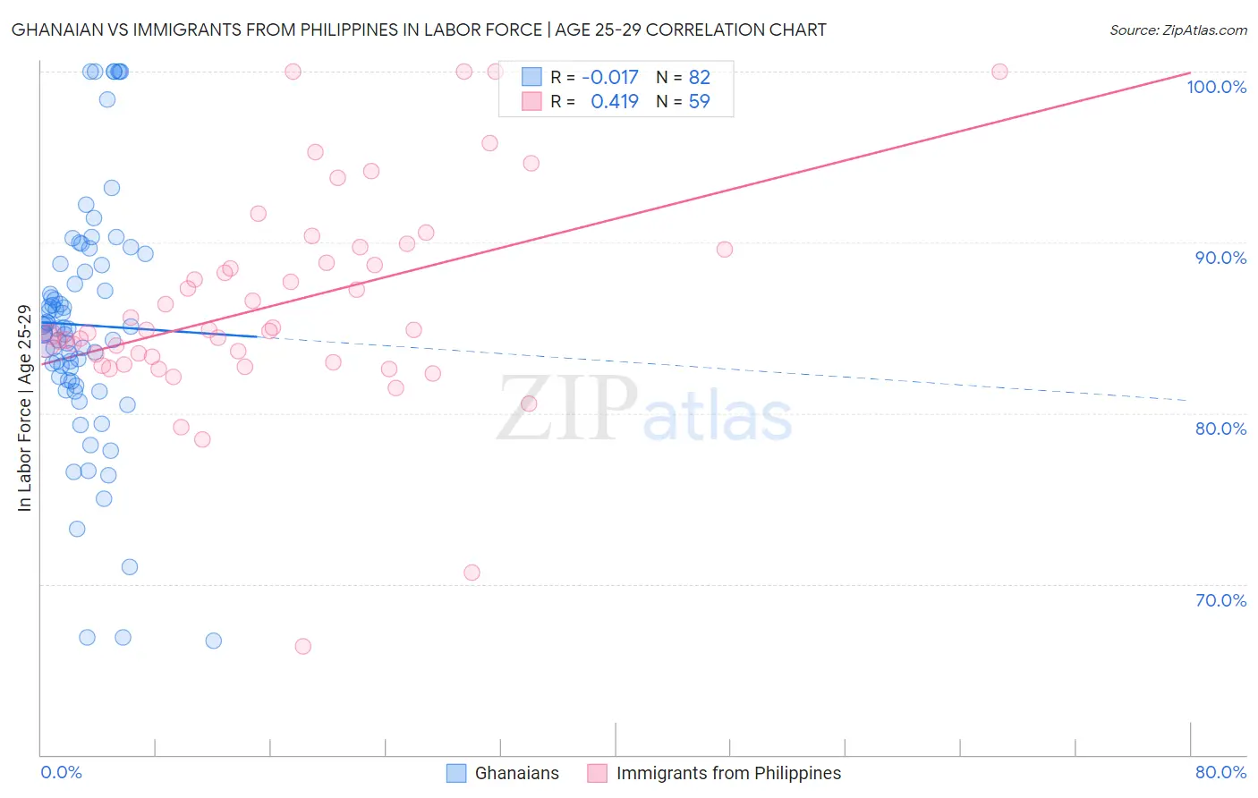 Ghanaian vs Immigrants from Philippines In Labor Force | Age 25-29