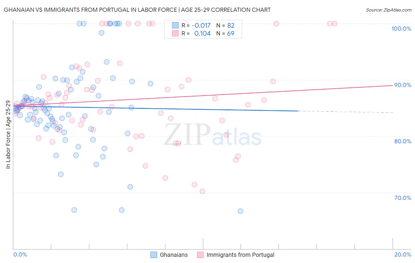 Ghanaian vs Immigrants from Portugal In Labor Force | Age 25-29
