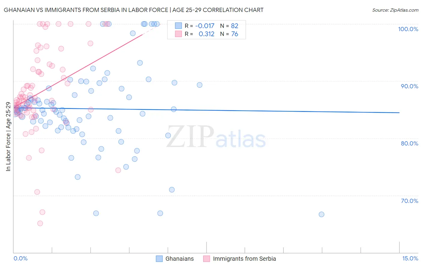 Ghanaian vs Immigrants from Serbia In Labor Force | Age 25-29
