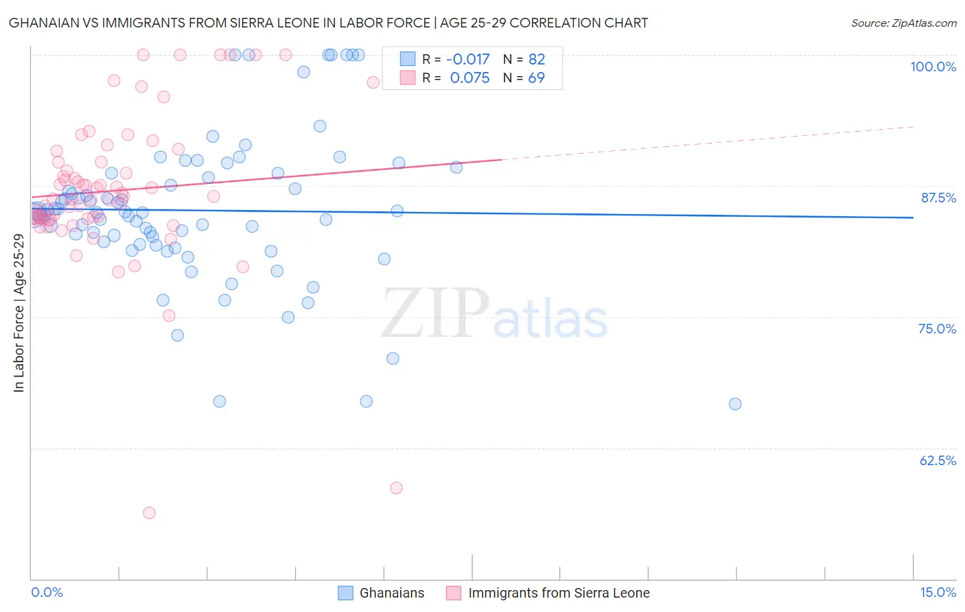 Ghanaian vs Immigrants from Sierra Leone In Labor Force | Age 25-29