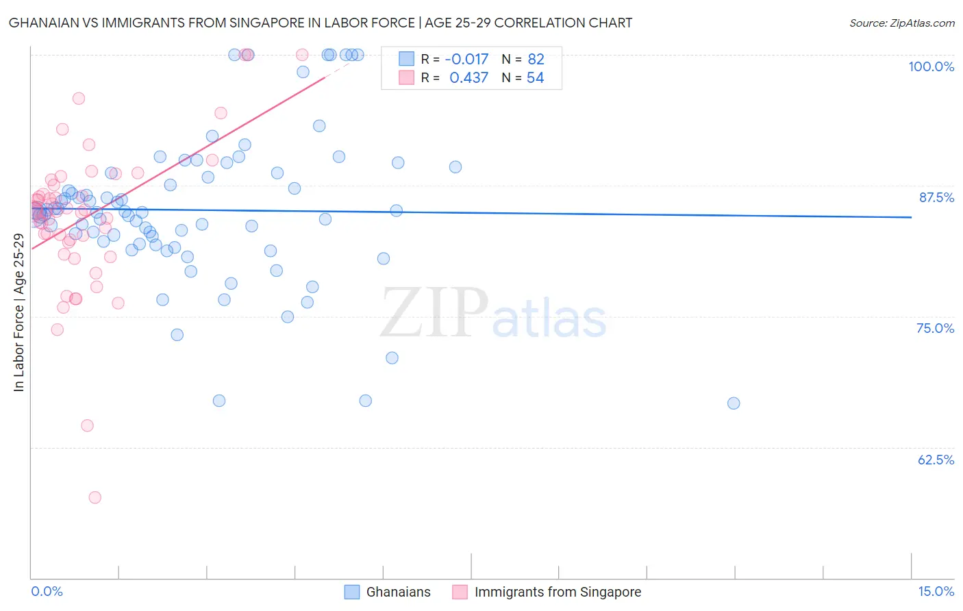 Ghanaian vs Immigrants from Singapore In Labor Force | Age 25-29