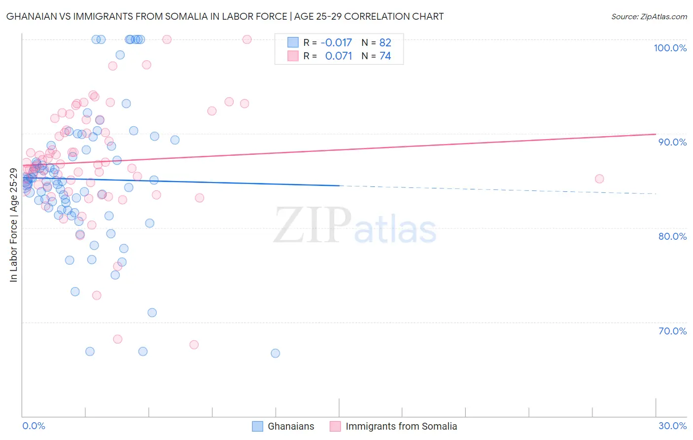 Ghanaian vs Immigrants from Somalia In Labor Force | Age 25-29