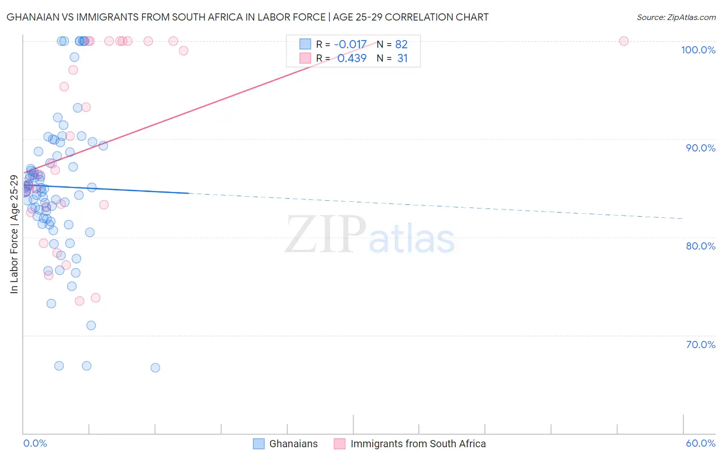 Ghanaian vs Immigrants from South Africa In Labor Force | Age 25-29