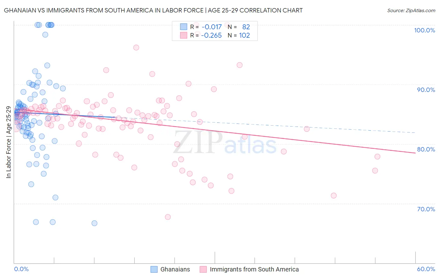 Ghanaian vs Immigrants from South America In Labor Force | Age 25-29
