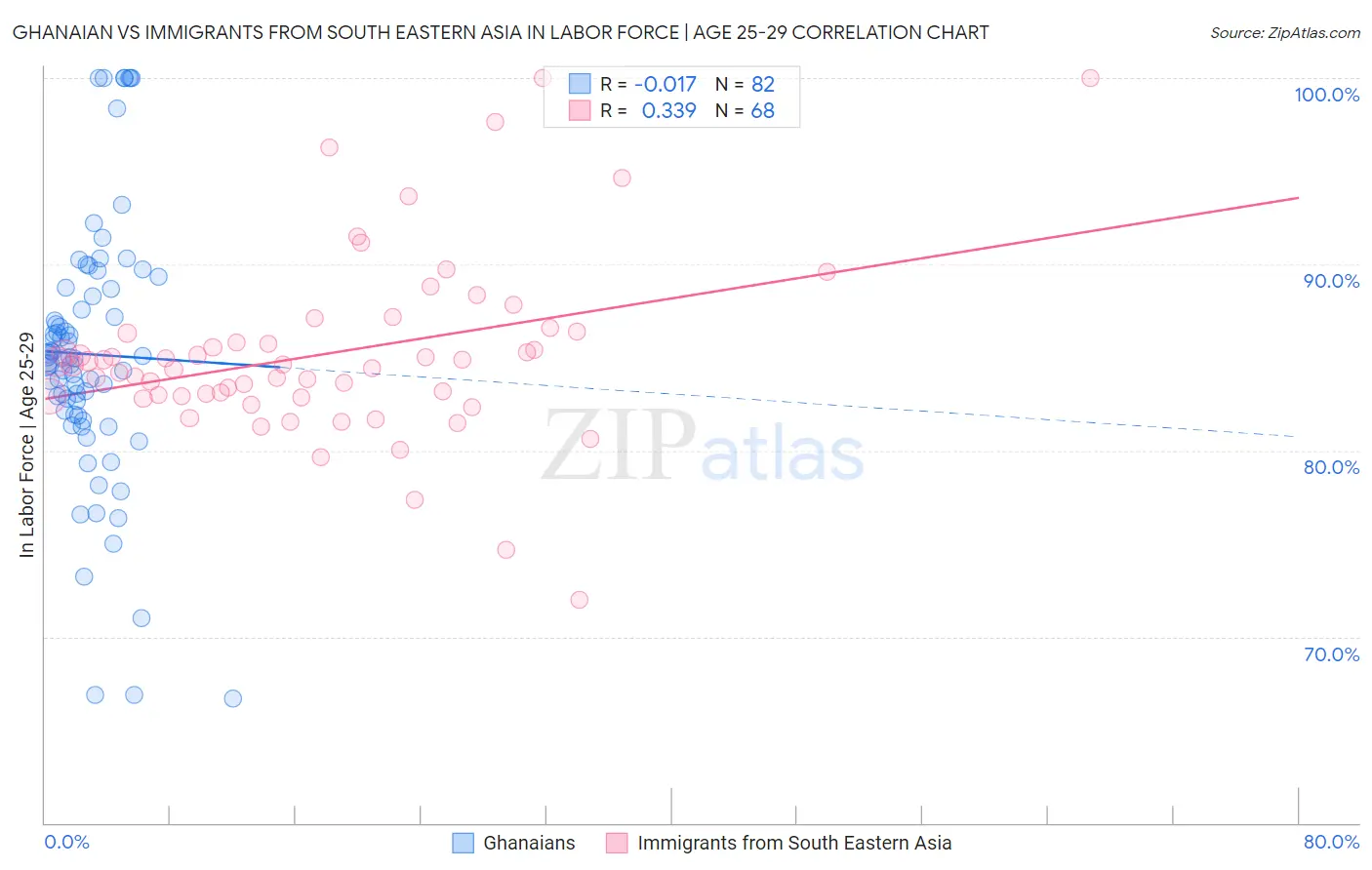 Ghanaian vs Immigrants from South Eastern Asia In Labor Force | Age 25-29
