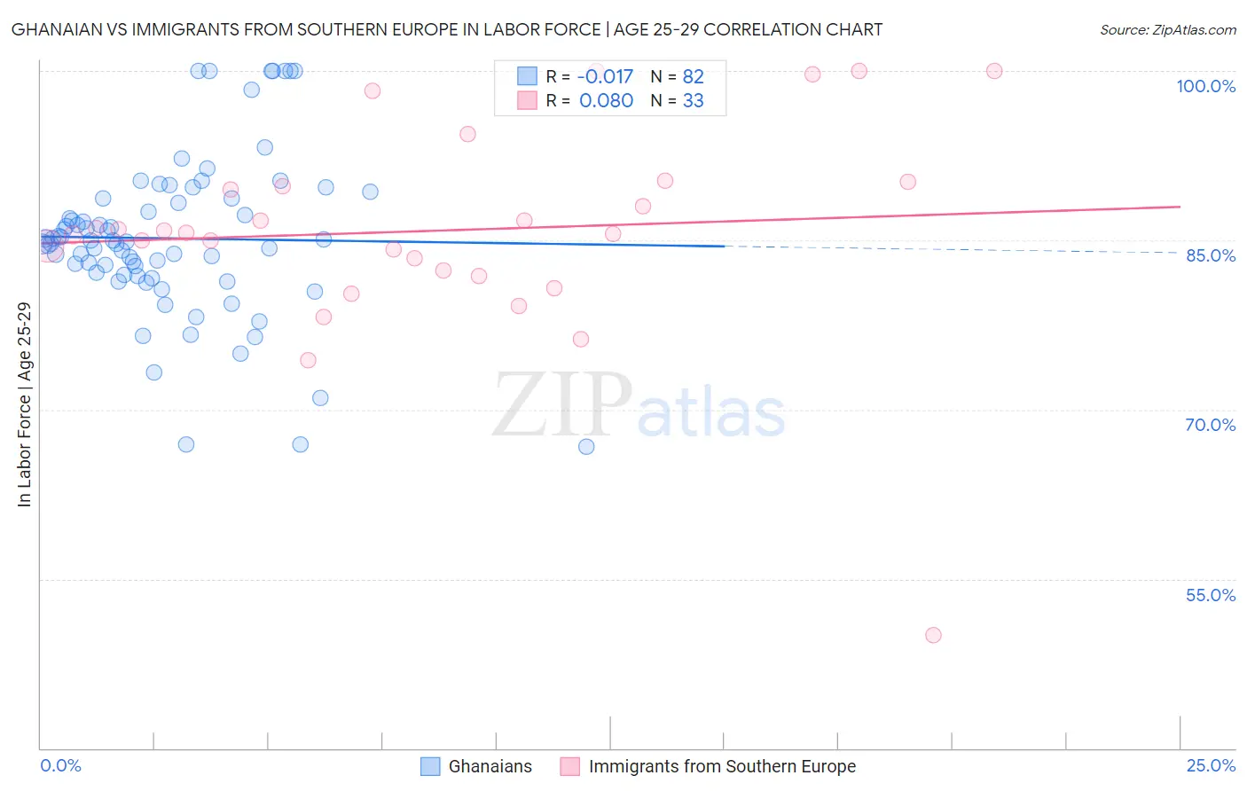 Ghanaian vs Immigrants from Southern Europe In Labor Force | Age 25-29