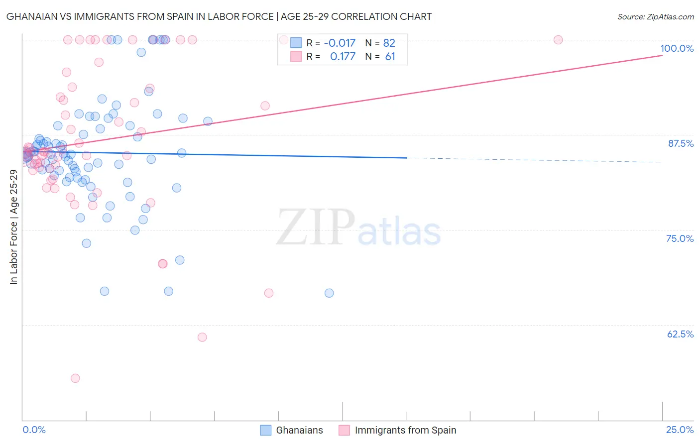 Ghanaian vs Immigrants from Spain In Labor Force | Age 25-29