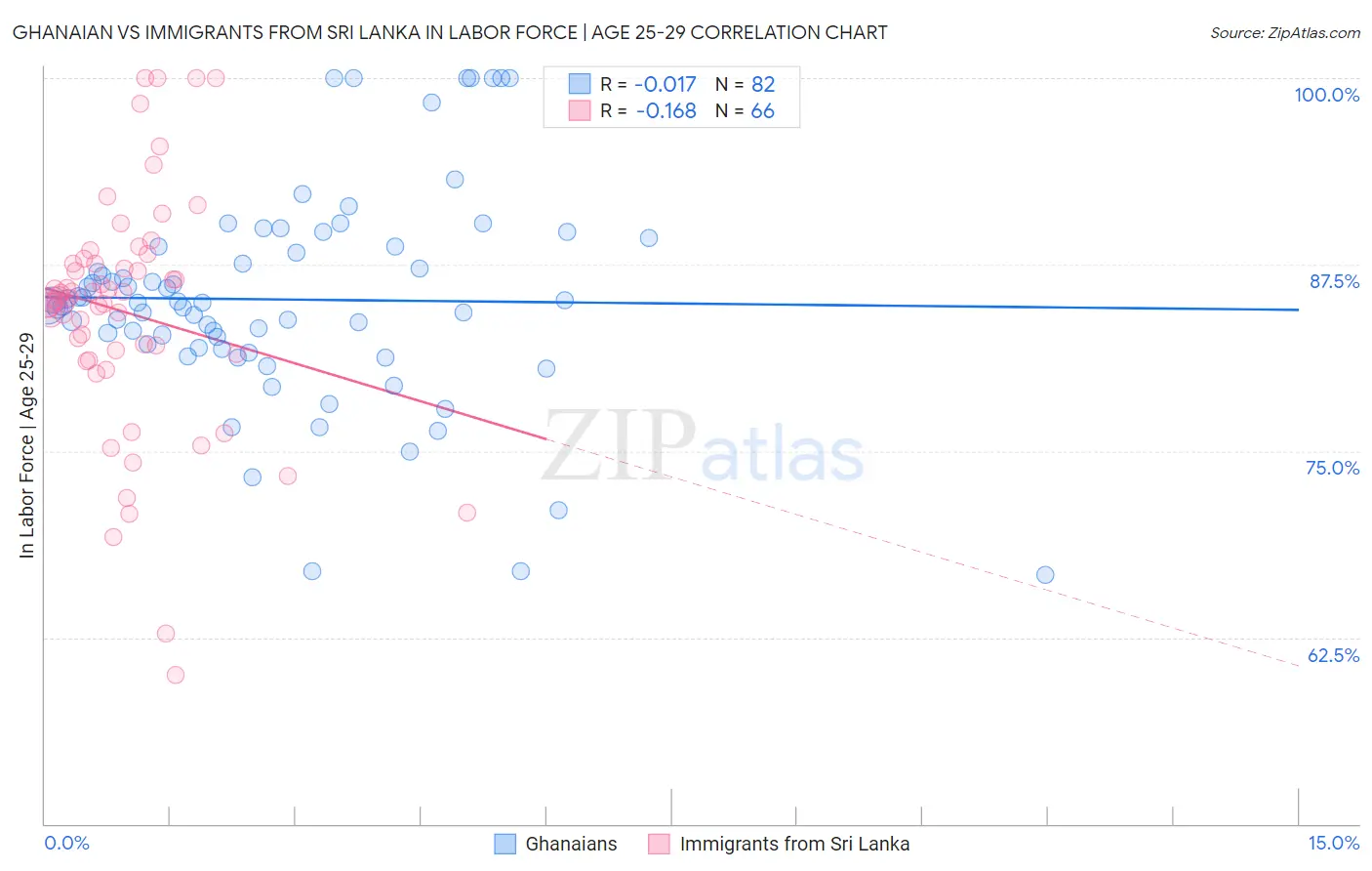 Ghanaian vs Immigrants from Sri Lanka In Labor Force | Age 25-29