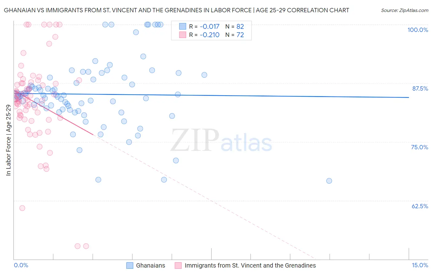 Ghanaian vs Immigrants from St. Vincent and the Grenadines In Labor Force | Age 25-29