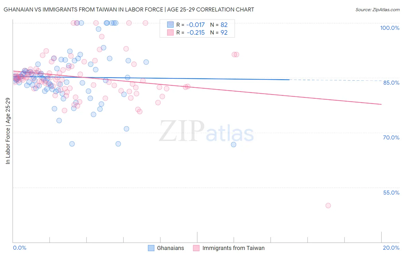 Ghanaian vs Immigrants from Taiwan In Labor Force | Age 25-29