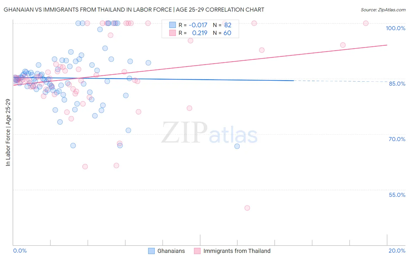 Ghanaian vs Immigrants from Thailand In Labor Force | Age 25-29