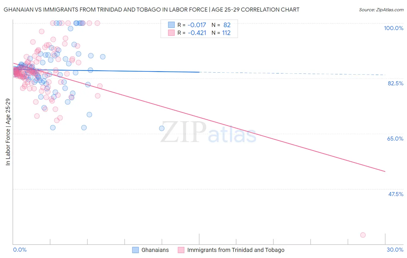Ghanaian vs Immigrants from Trinidad and Tobago In Labor Force | Age 25-29