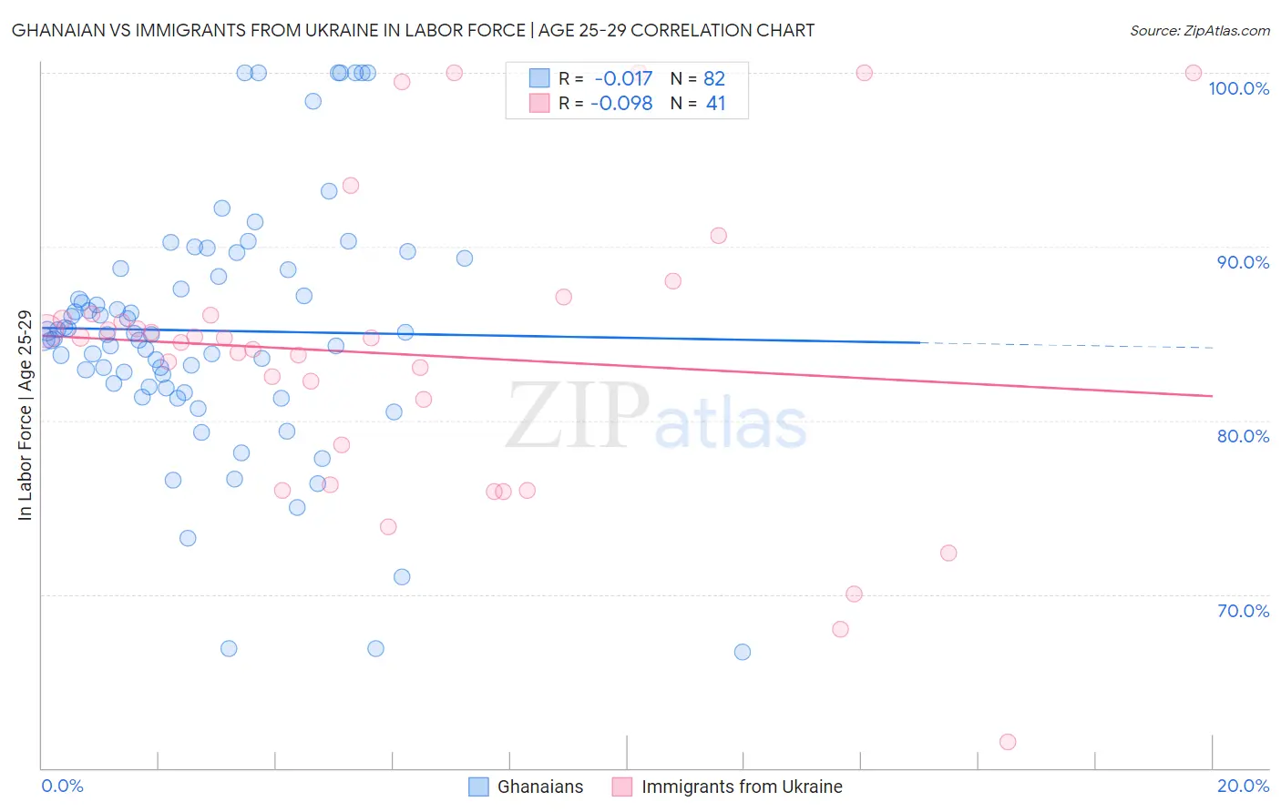 Ghanaian vs Immigrants from Ukraine In Labor Force | Age 25-29