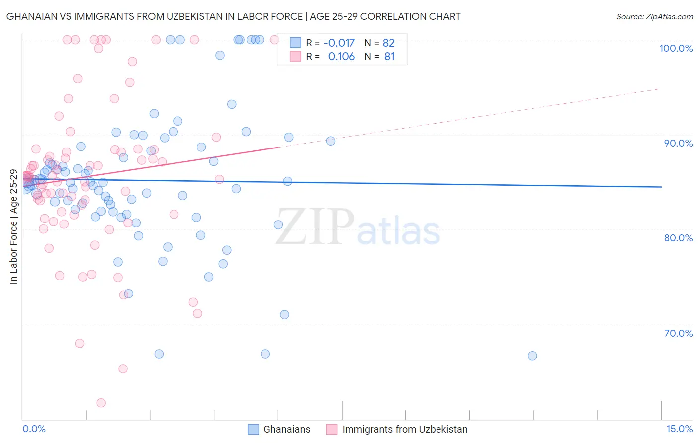 Ghanaian vs Immigrants from Uzbekistan In Labor Force | Age 25-29