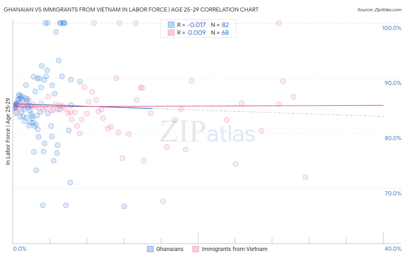 Ghanaian vs Immigrants from Vietnam In Labor Force | Age 25-29