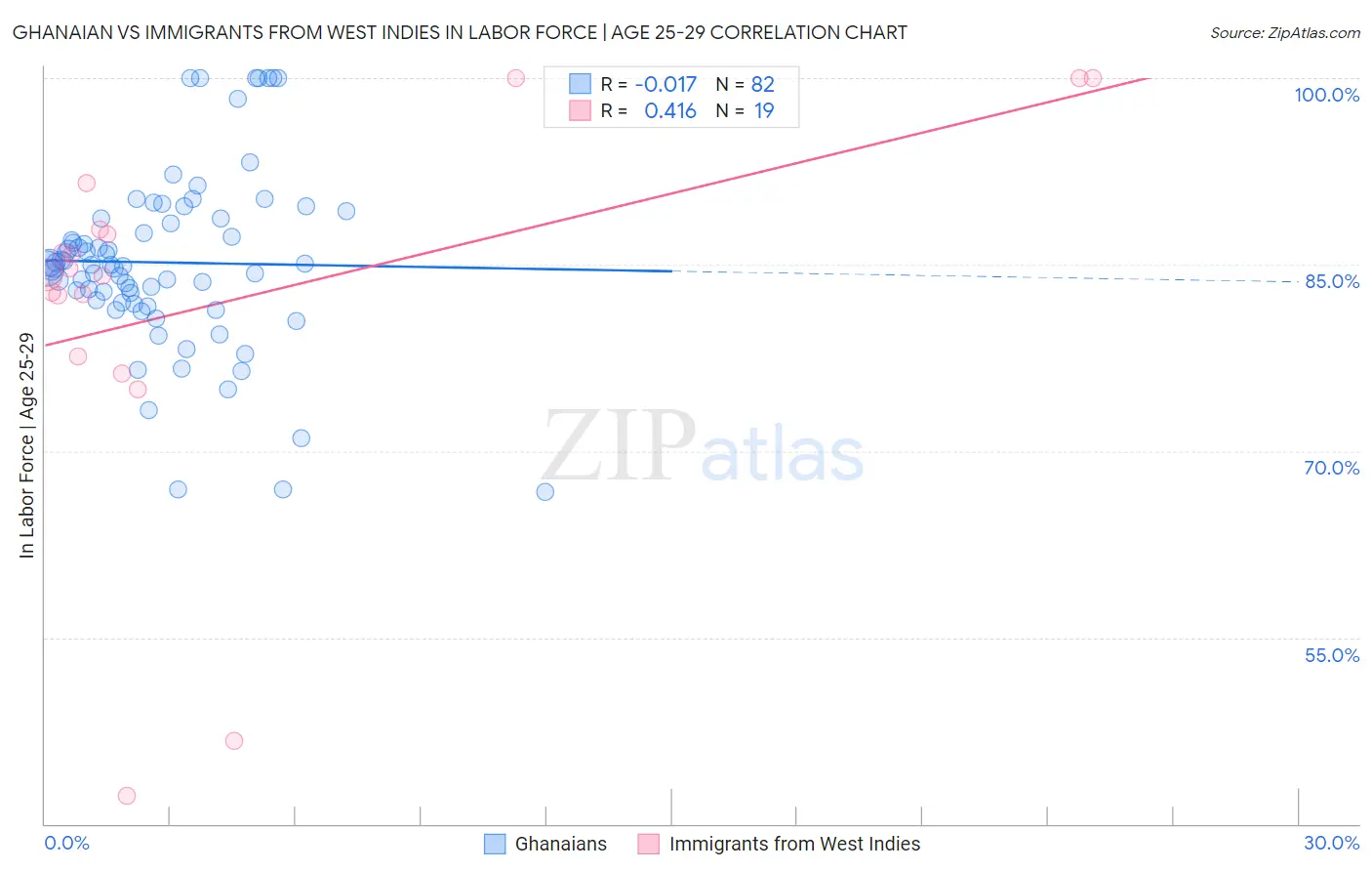 Ghanaian vs Immigrants from West Indies In Labor Force | Age 25-29