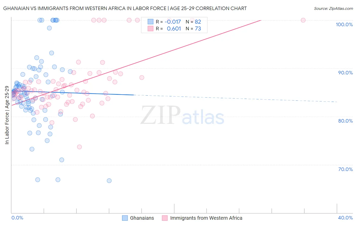 Ghanaian vs Immigrants from Western Africa In Labor Force | Age 25-29