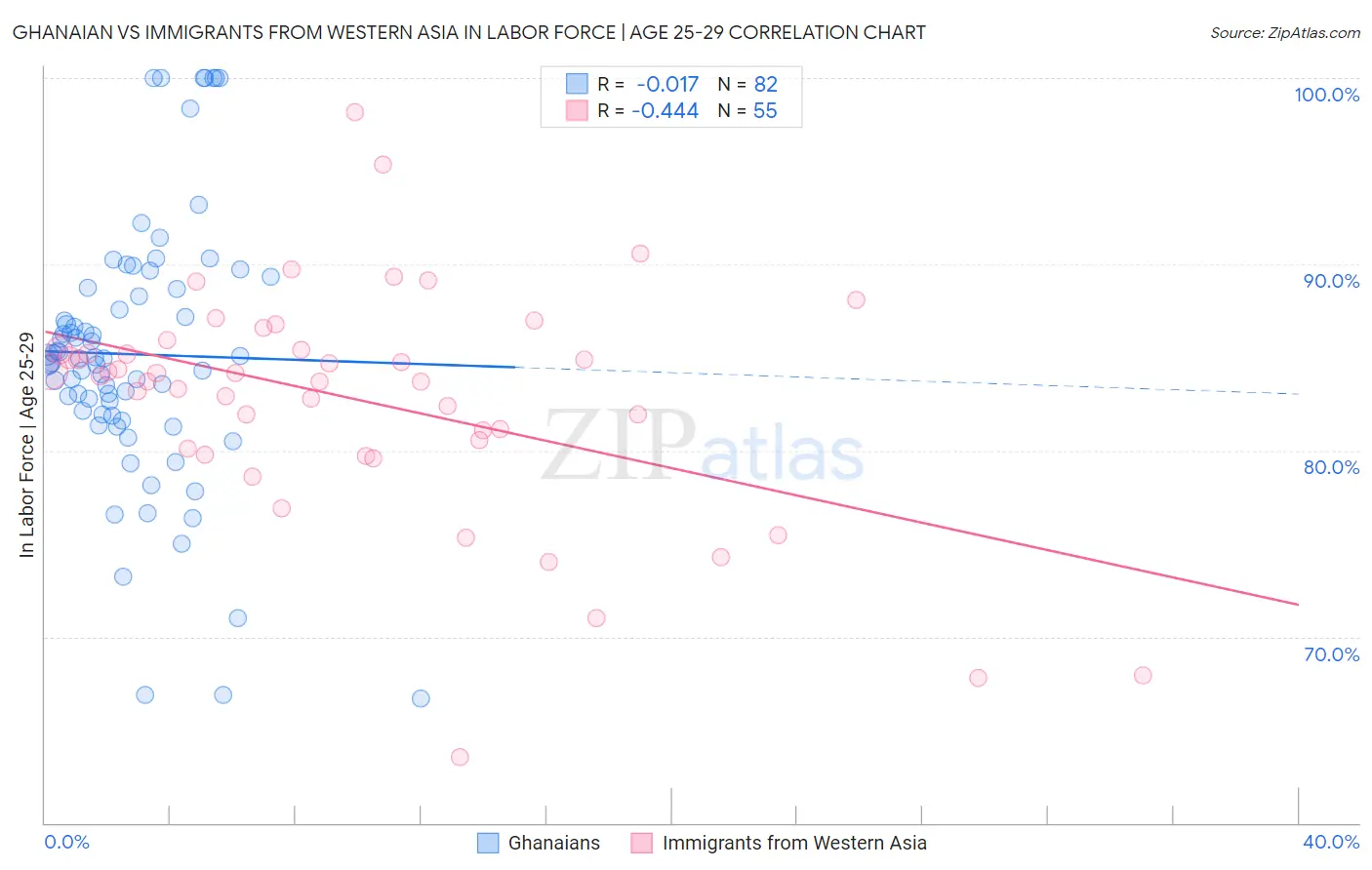 Ghanaian vs Immigrants from Western Asia In Labor Force | Age 25-29