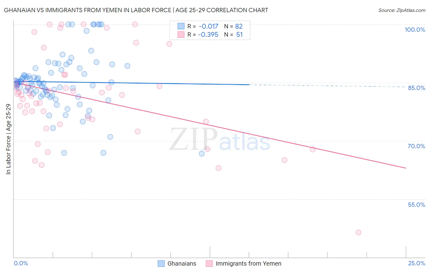 Ghanaian vs Immigrants from Yemen In Labor Force | Age 25-29