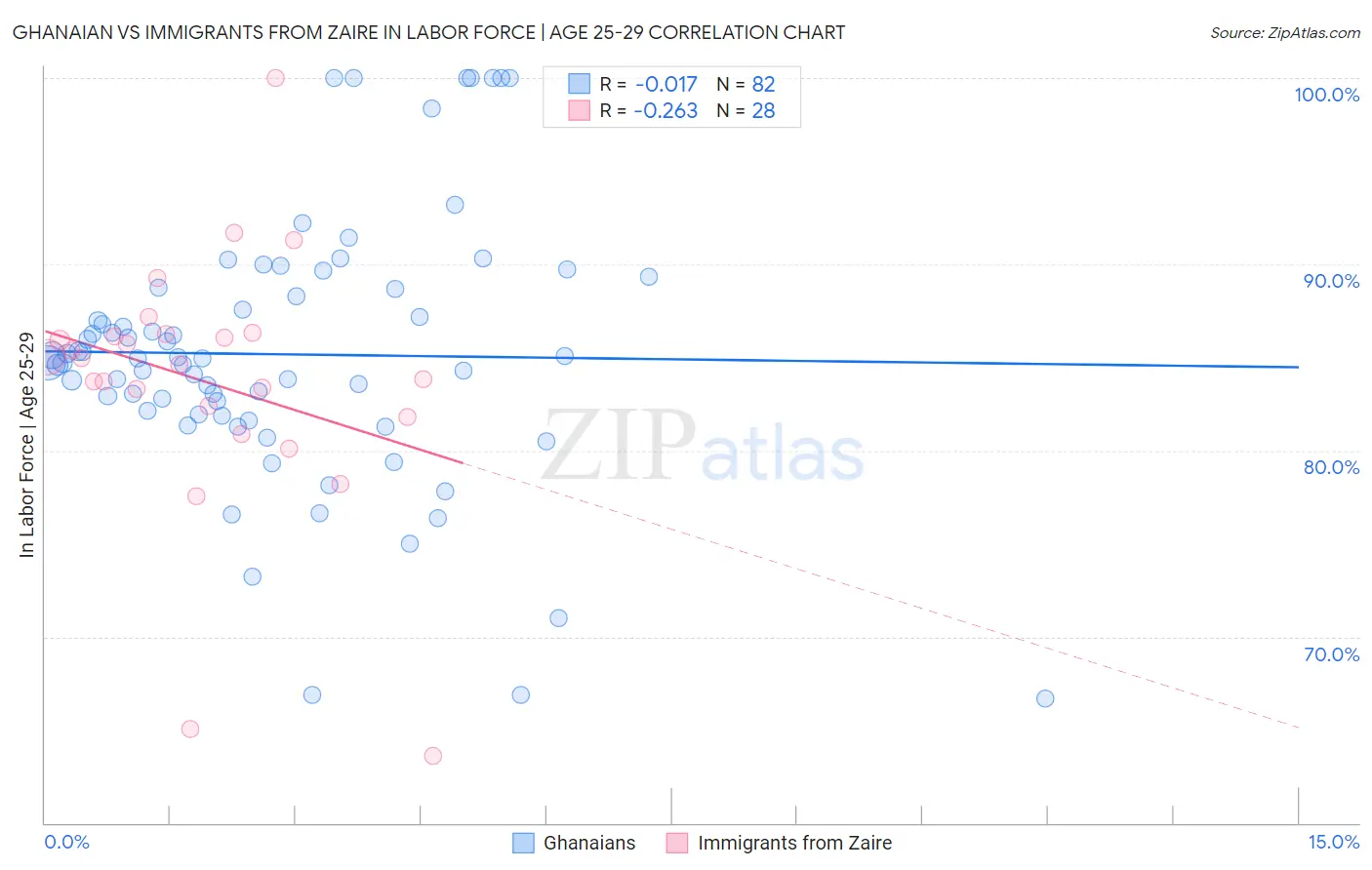 Ghanaian vs Immigrants from Zaire In Labor Force | Age 25-29
