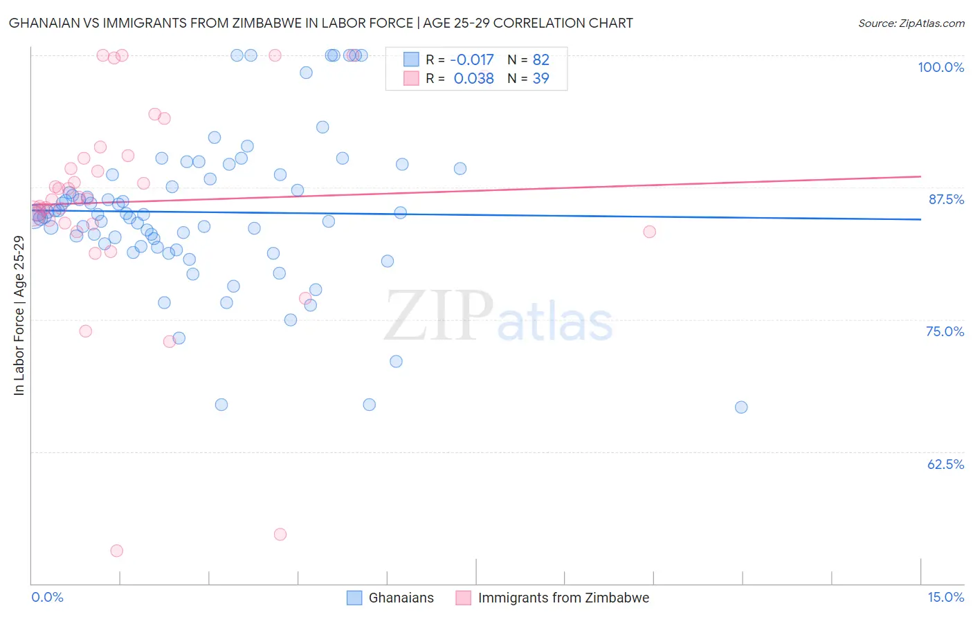 Ghanaian vs Immigrants from Zimbabwe In Labor Force | Age 25-29