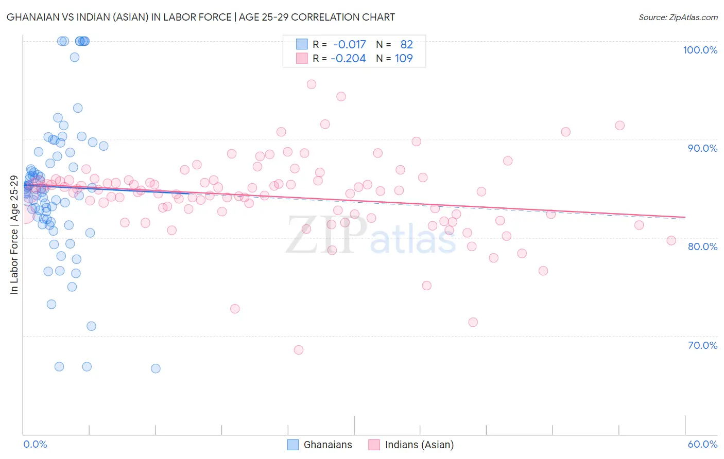 Ghanaian vs Indian (Asian) In Labor Force | Age 25-29