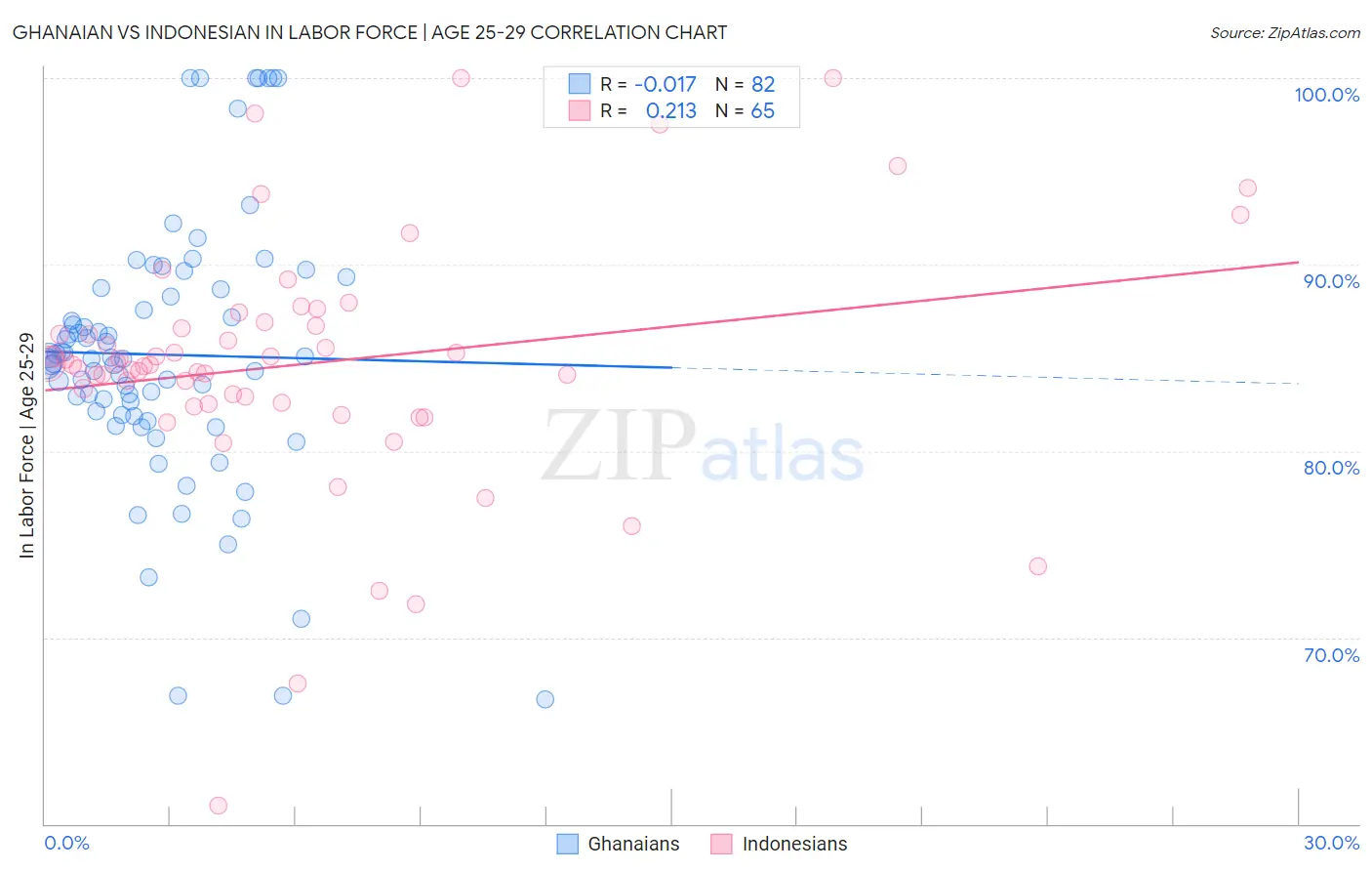 Ghanaian vs Indonesian In Labor Force | Age 25-29