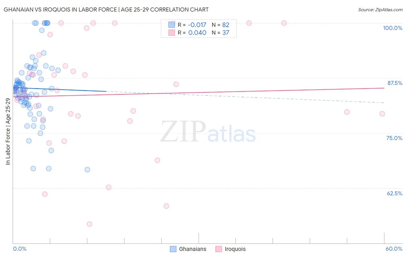 Ghanaian vs Iroquois In Labor Force | Age 25-29