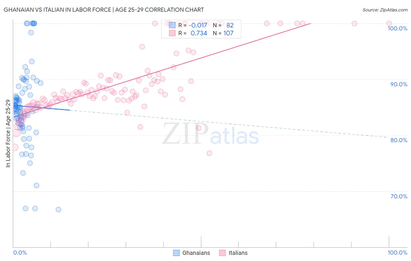 Ghanaian vs Italian In Labor Force | Age 25-29