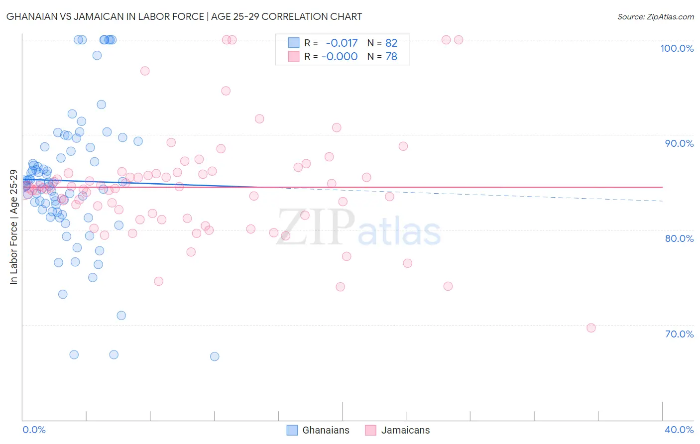 Ghanaian vs Jamaican In Labor Force | Age 25-29