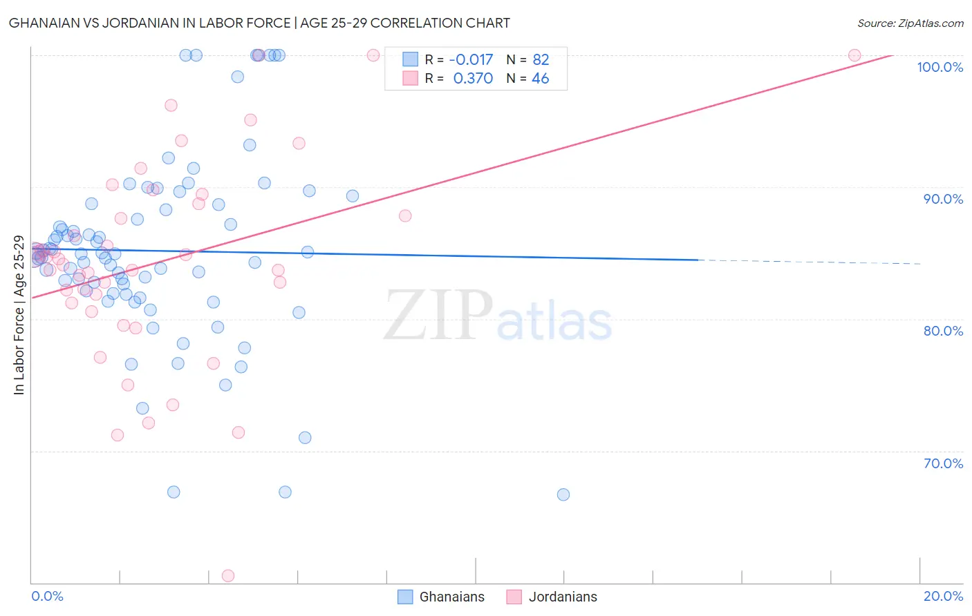 Ghanaian vs Jordanian In Labor Force | Age 25-29