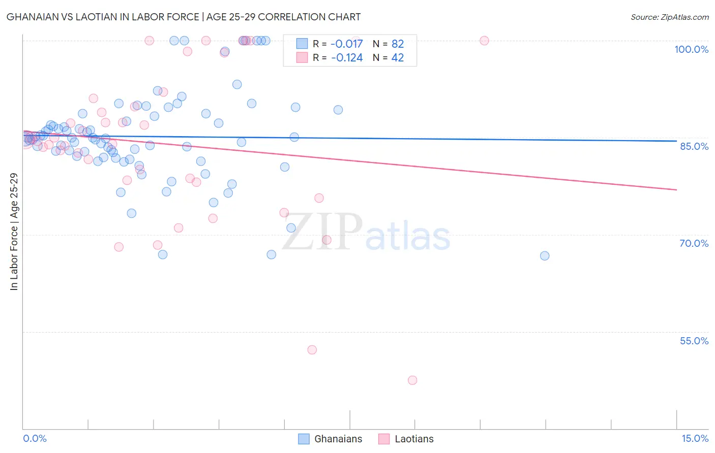 Ghanaian vs Laotian In Labor Force | Age 25-29