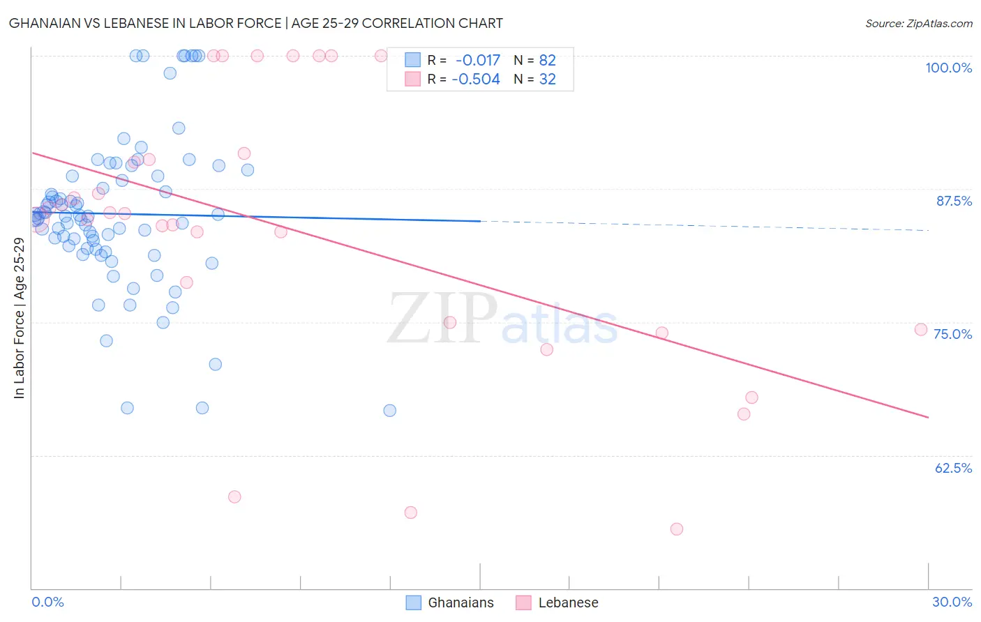 Ghanaian vs Lebanese In Labor Force | Age 25-29