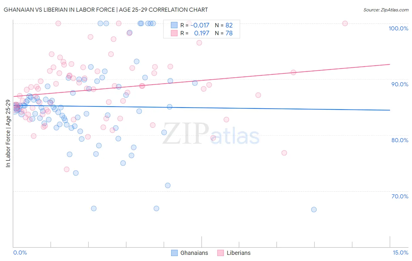 Ghanaian vs Liberian In Labor Force | Age 25-29