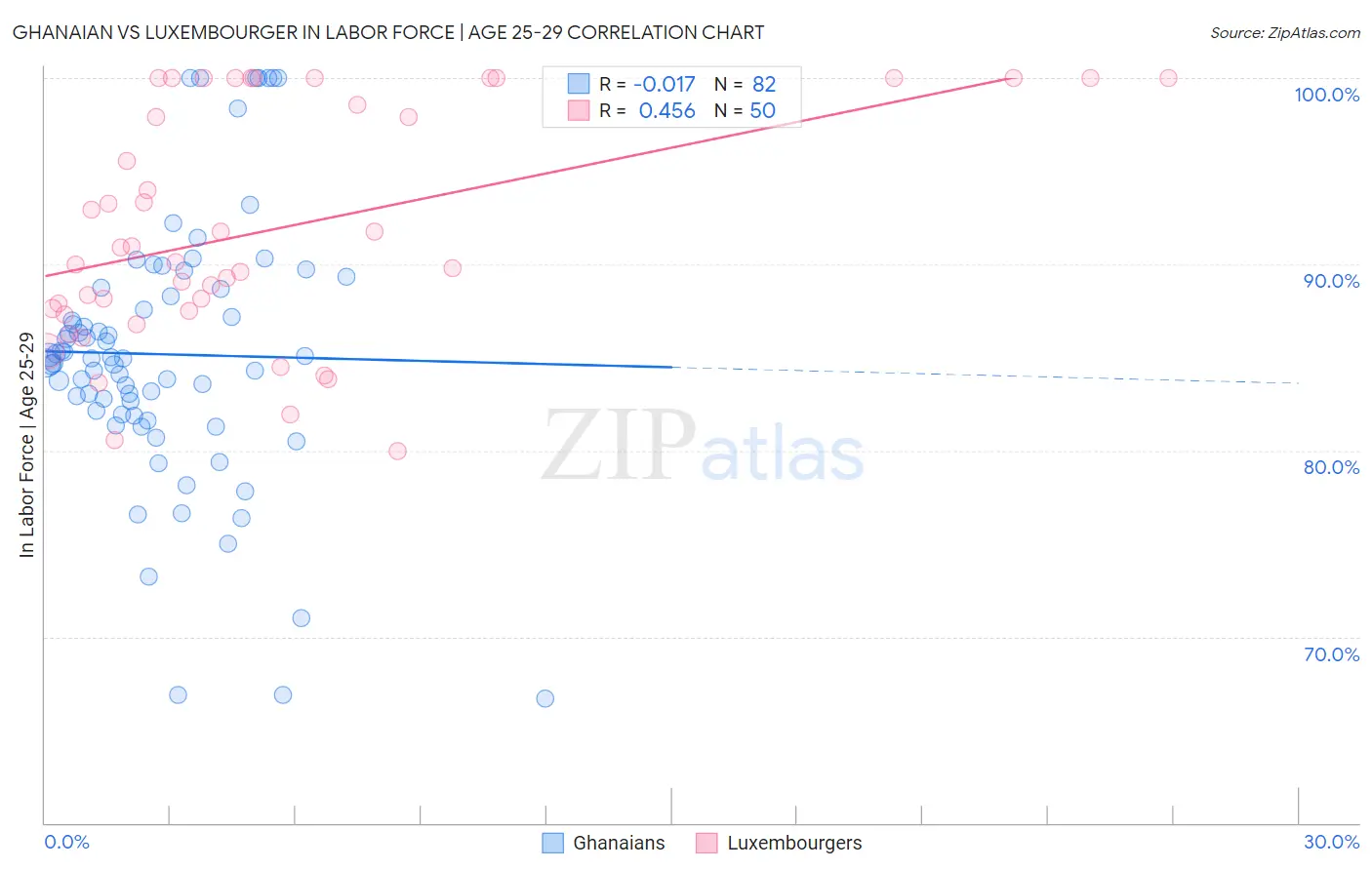 Ghanaian vs Luxembourger In Labor Force | Age 25-29